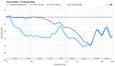 Bose QuietComfort Ultra Earbuds (2nd Gen) Noise Isolation - Full Range Graph