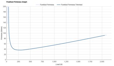 Mizuno Neo Vista Forefoot Firmness Graph