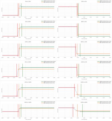 HP OMEN X 25f Response Time Chart