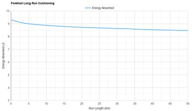 Mizuno Neo Zen Forefoot Long Run Cushioning