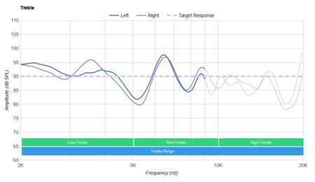Bose QuietComfort 25/QC25 Treble