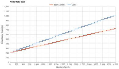 HP Tango X Printer Total Cost