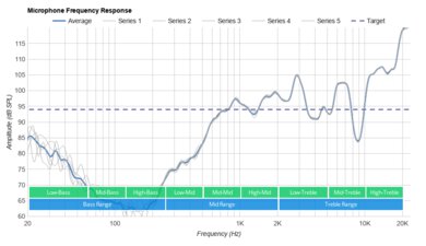 Apple AirPods Pro Microphone Frequency Response