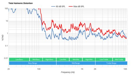 LG UN8500 Total Harmonic Distortion