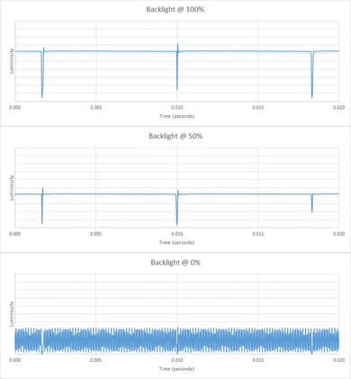 Sony X830F Backlight chart