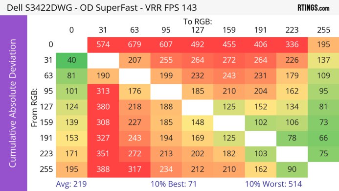 Dell S3422DWG CAD Heatmap At Max Refresh