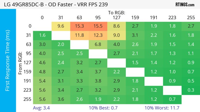 LG 49GR85DC-B Heatmap First Response