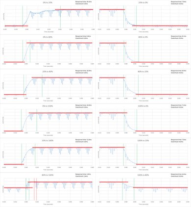 Samsung JS9000 Response Time Chart