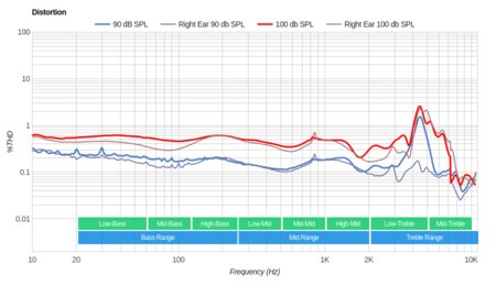 AKG K391-NC Distortion