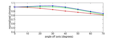 LG A1 OLED Chroma Graph