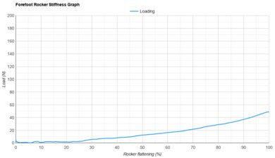 New Balance Ellipse Forefoot Rocker Stiffness Graph