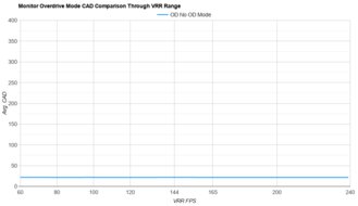 MSI MPG 322URX QD-OLED OD Mode CAD Comparison