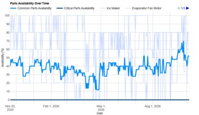 Samsung Bespoke RM80F23VMR Parts Availability Graph