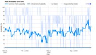 Samsung Bespoke RM80F23VMR Parts Availability Graph