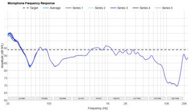 Focal Azurys Microphone Frequency Response