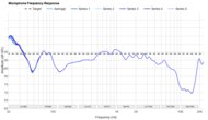 Focal Azurys Microphone Frequency Response