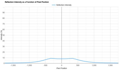 Samsung S95D OLED Direct Reflections Graph