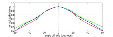 Lenovo Slim Pro 7 14 (2023) Horizontal Chroma Picture