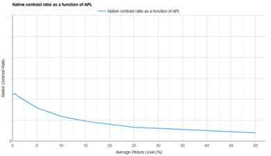 Epson EpiqVision Ultra LS800 APL Native Contrast