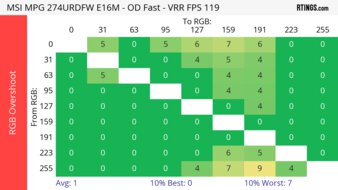 MSI MPG 274URDFW E16M 120Hz Heatmap RGB Overshoot