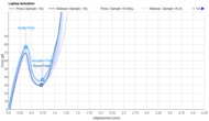 Key Switch Actuation Graph