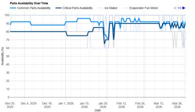 Bosch 800 Series B36CT80SNS Parts Availability Graph