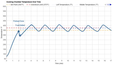 Cuisinart Air Fryer TOA-60 Temperature Over Time Graph
