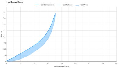 Altra Paradigm 8 Heel Energy Return