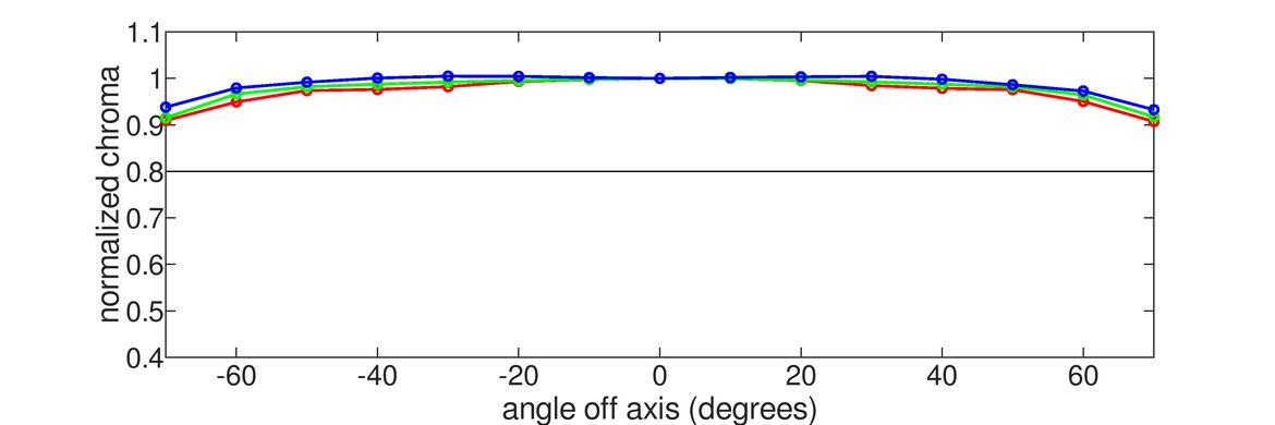 Dell Alienware AW3423DW Vertical Chroma Graph