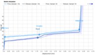 Key Switch Actuation Graph