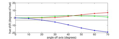 Vizio M7 Series Quantum 2020 Hue Graph