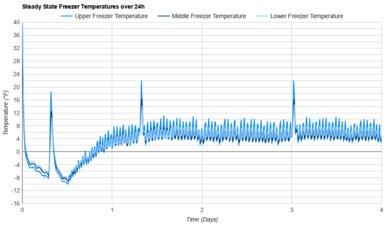 Frigidaire FFTR1425VW Freezer Temperature Uniformity Graph