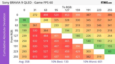 Sony BRAVIA 9 CAD Heatmap 60Hz