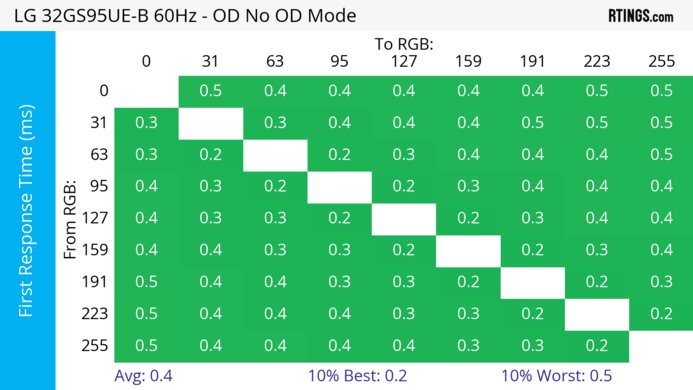 LG 32GS95UE-B 60Hz First Response Heatmap