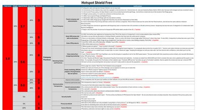 Hotspot Shield Free Investigation Notes