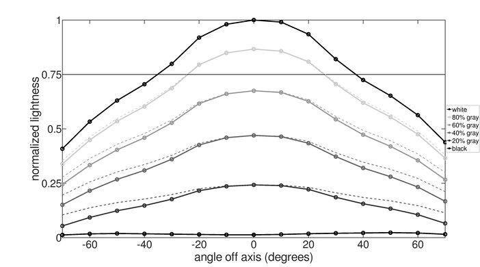 Acer Predator XB273K Pbmiphzx Horizontal Lightness Graph