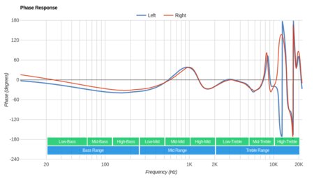Samsung Level U Pro Wireless Phase Response