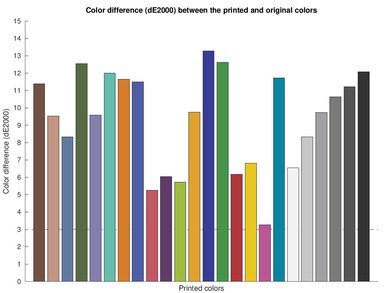 Epson WorkForce WF-2850 Color dE Graph