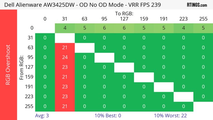 Dell Alienware AW3425DW Heatmap RGB Overshoot