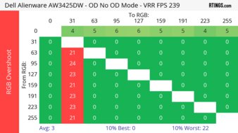 Dell Alienware AW3425DW Heatmap RGB Overshoot