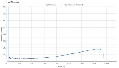 Brooks Glycerin Max 2 Heel Firmness