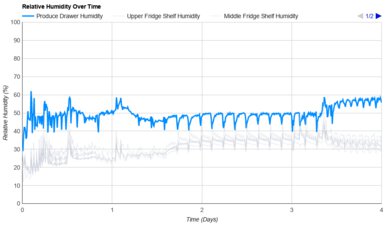 KitchenAid KRMF706ESS Humidity Over Time Graph