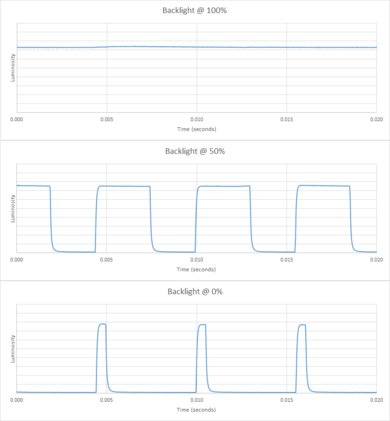 Hisense H6570F Backlight chart