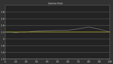 Optoma UHZ50 Post Gamma Curve Picture