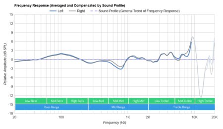 EarFun Air Pro True Wireless Peaks/Dips Graph