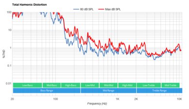 Hisense A6G Total Harmonic Distortion