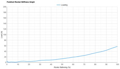 Brooks Glycerin 23 Forefoot Rocker Stiffness Graph