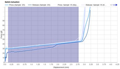 Kailh Box Silent Pink Keystroke Data Used For Smoothness	