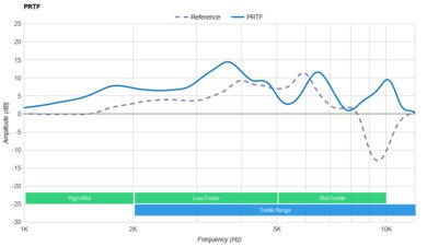TREBLAB Z7 Pro Wireless PRTF