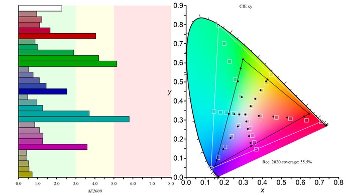 Samsung Odyssey G55T C34G55T Rec. 2020 Color Gamut Picture